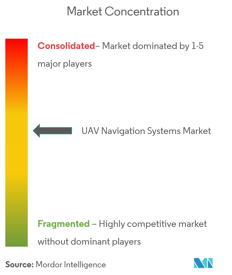 Concentração do mercado de sistemas de navegação UAV